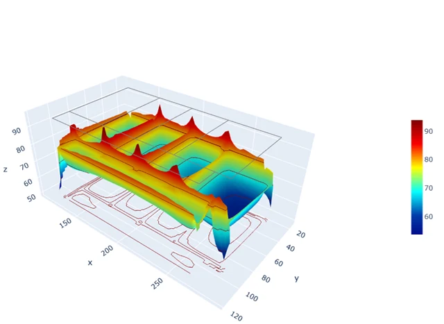 Profil de potentiel 3D — étude de réseau de terre